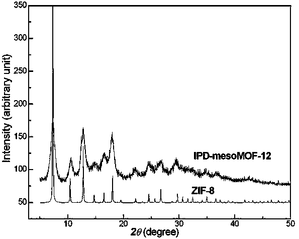 MOF-type hierarchical porous material based on zif-8 and its preparation method and application