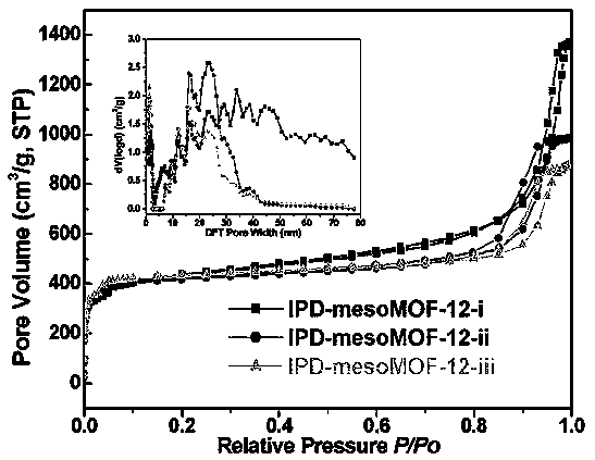 MOF-type hierarchical porous material based on zif-8 and its preparation method and application