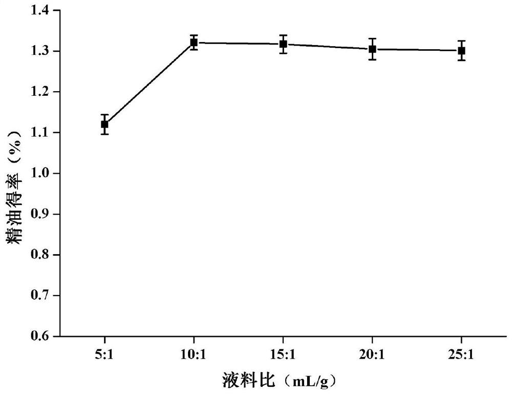 Method for extracting pepper leaf essential oil through combination of deep eutectic solvent method and ultrasonic-assisted distillation