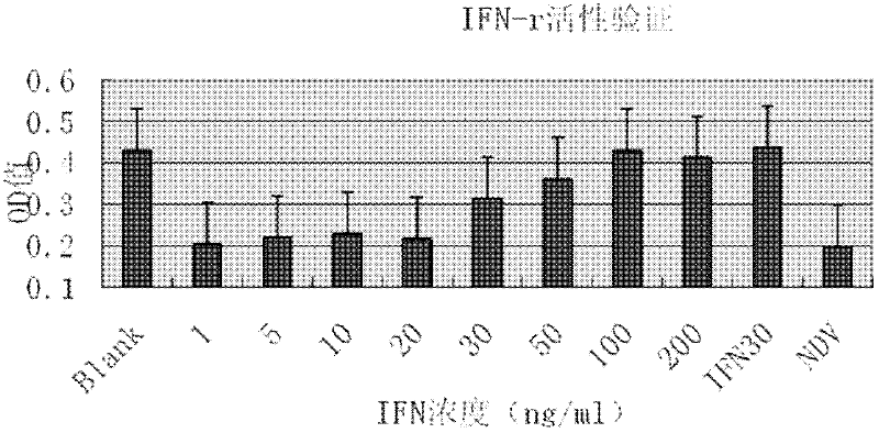 A kind of preparation refolding method of chicken interferon gamma