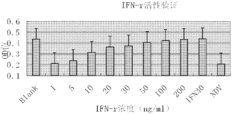 A kind of preparation refolding method of chicken interferon gamma