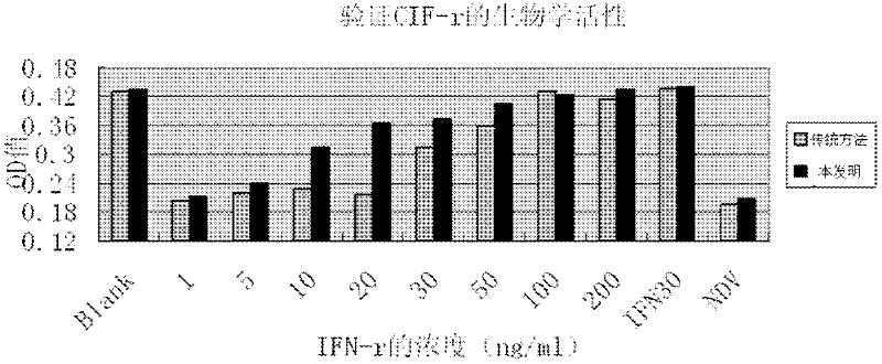 A kind of preparation refolding method of chicken interferon gamma