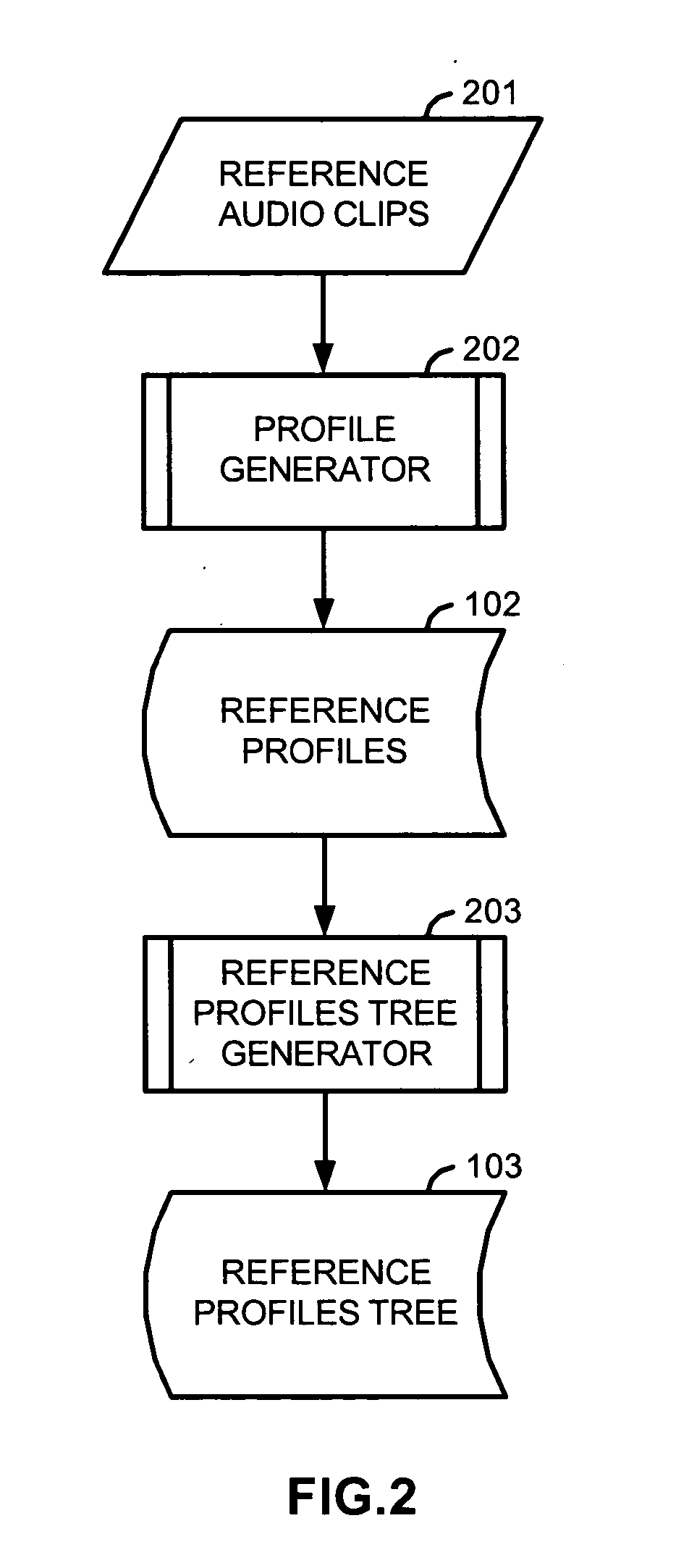 Identification of input files using reference files associated with nodes of a sparse binary tree