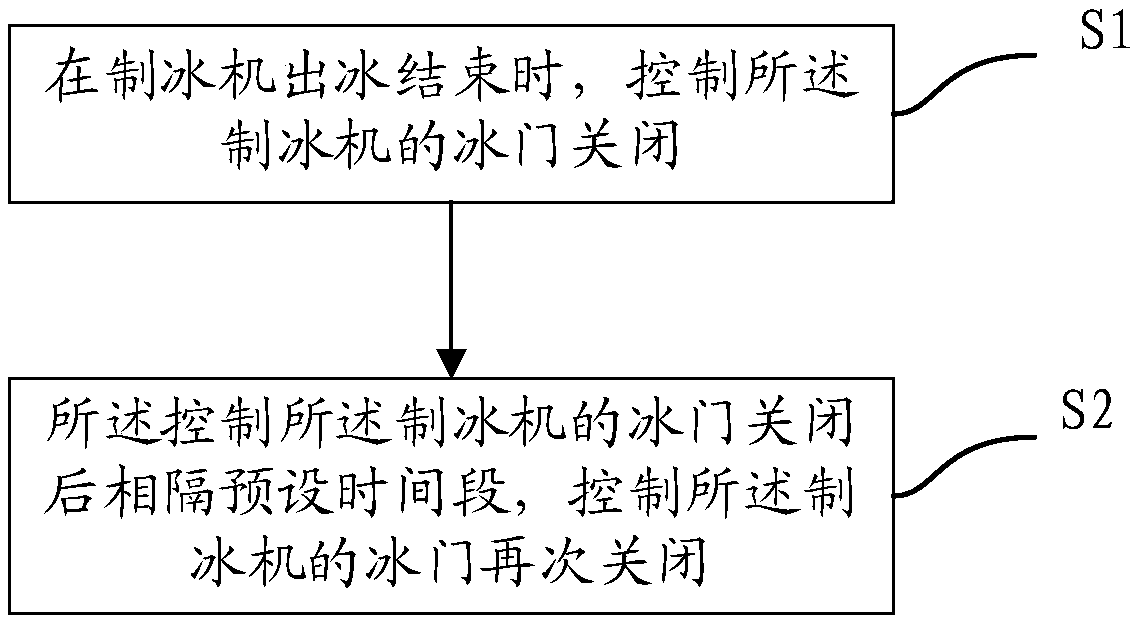 Ice making machine control method and ice making machine control system