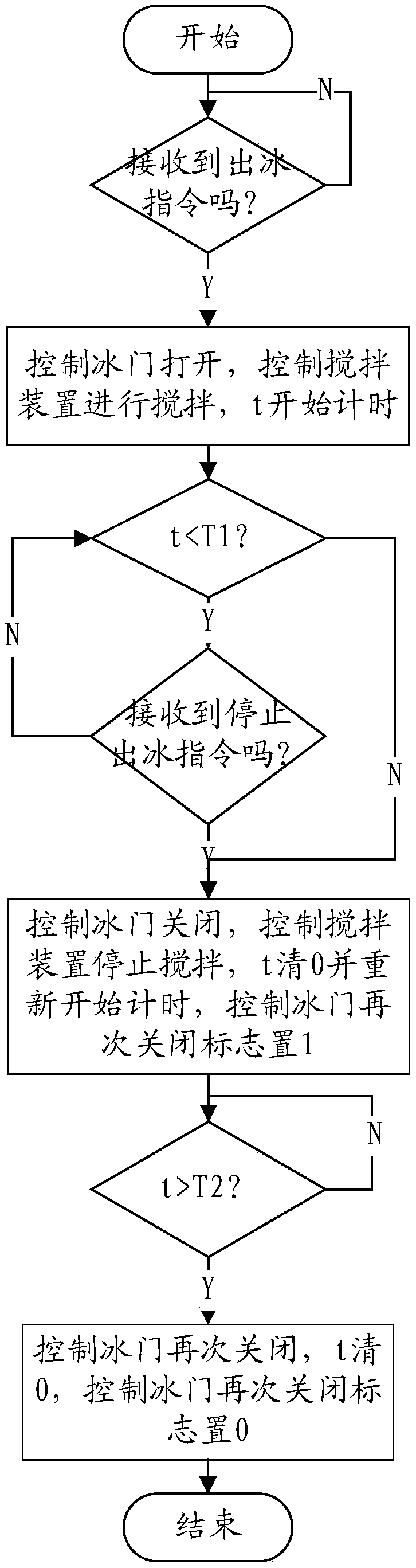 Ice making machine control method and ice making machine control system