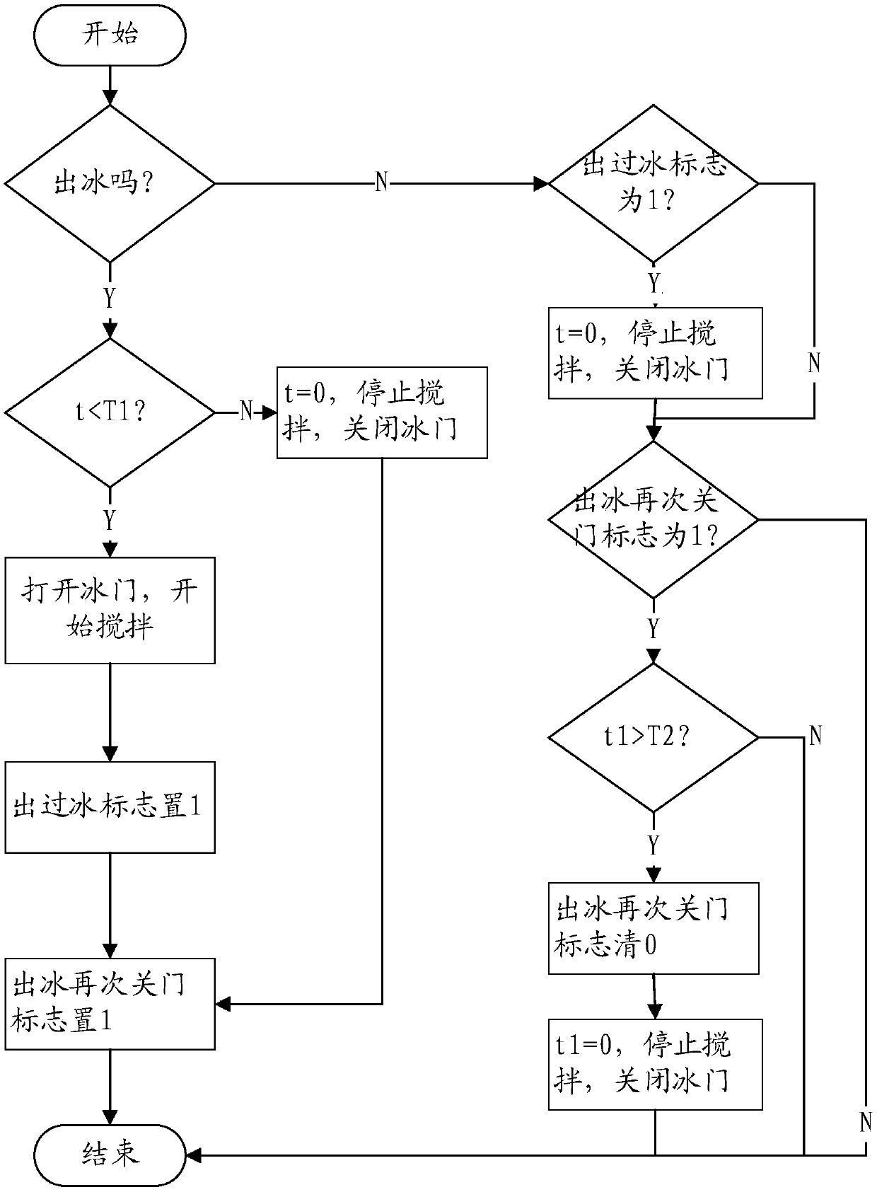 Ice making machine control method and ice making machine control system