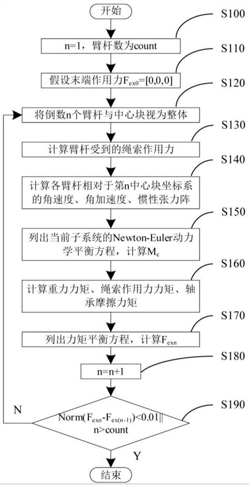 The end force perception method and device of the rope drive flexible robotic arm