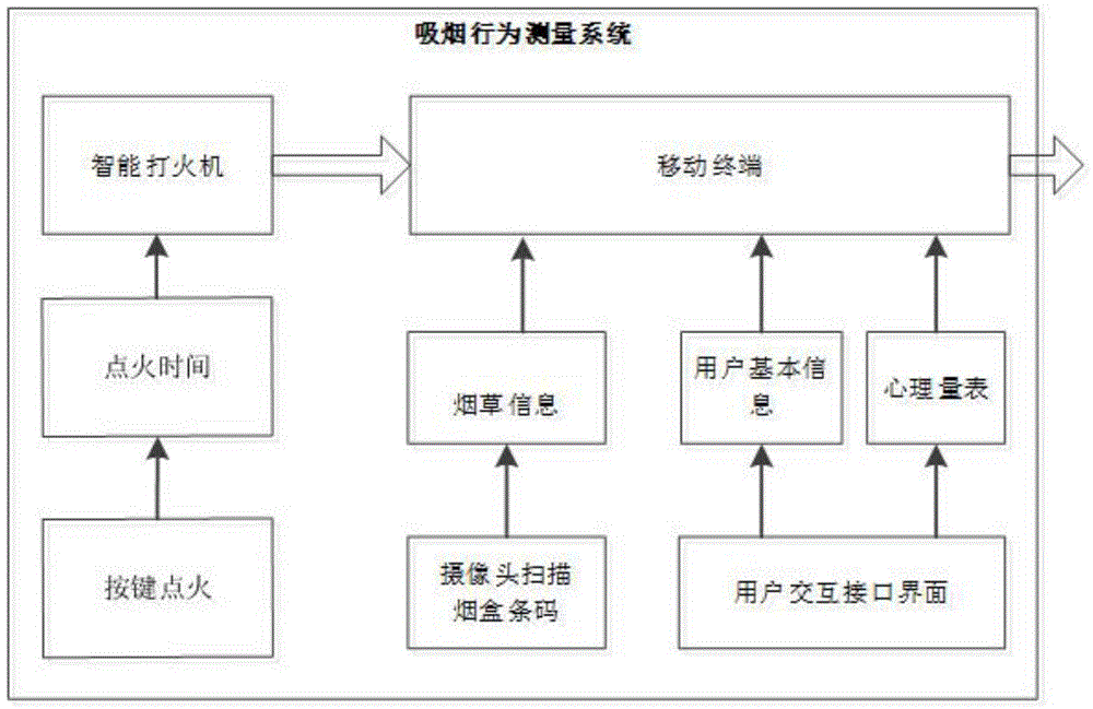 Smoking behavior evaluating system