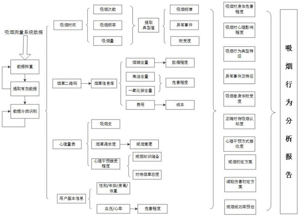 Smoking behavior evaluating system