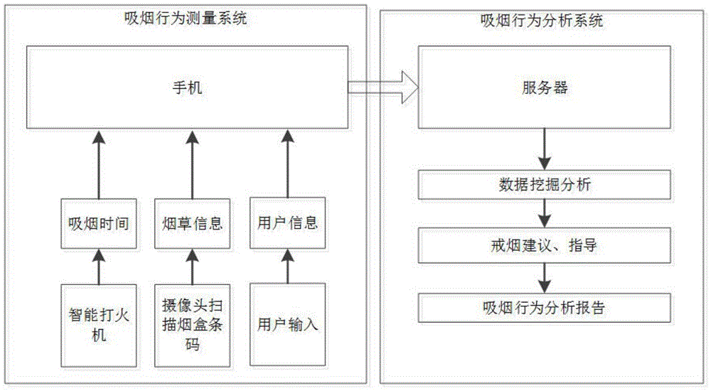 Smoking behavior evaluating system