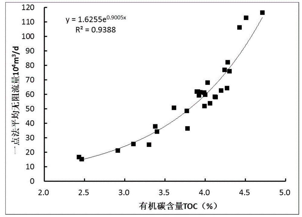 Initial productivity prediction method of shale gas horizontal well