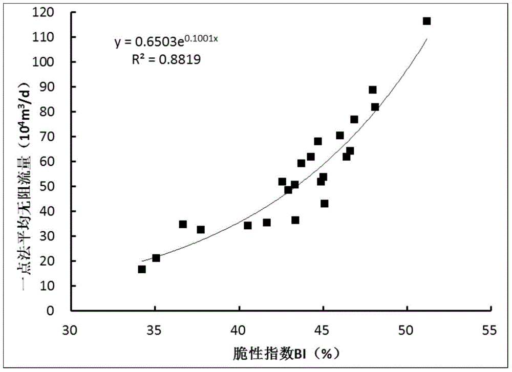 Initial productivity prediction method of shale gas horizontal well