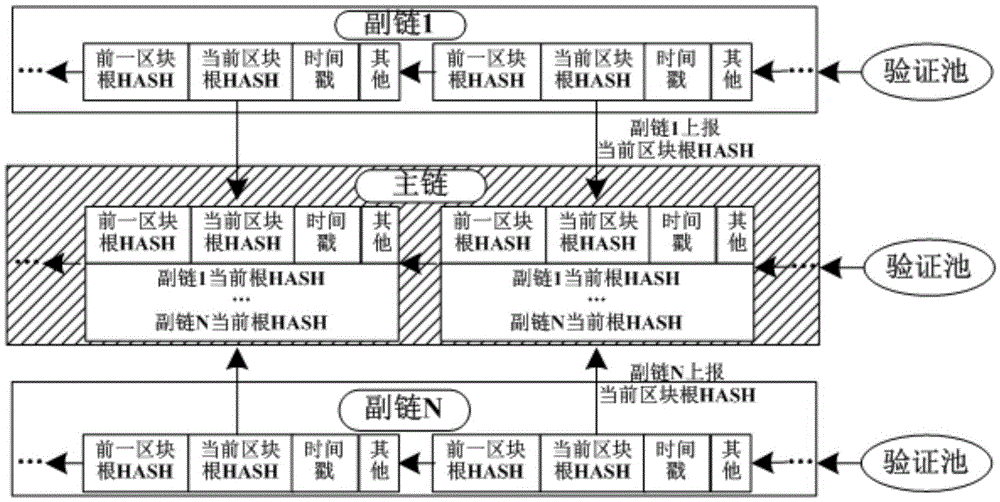 Distributed shared general ledger construction method of block chain