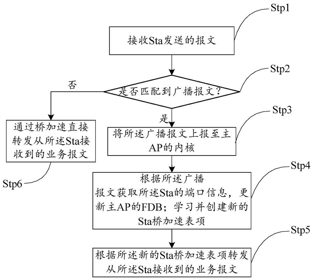 WIFI roaming method and device compatible with bridge acceleration