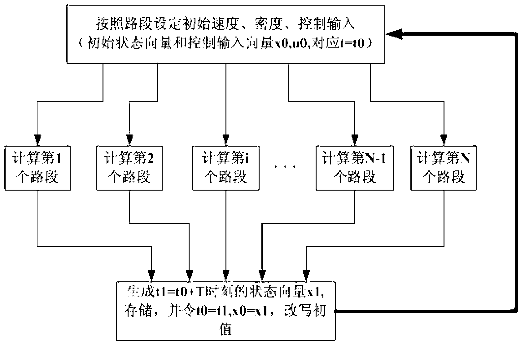 FPGA (Field Programmable Gate Array) online predication control method based on Payne-Whitham macroscopic traffic flow model