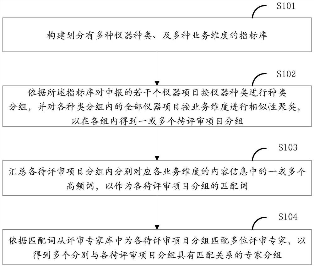 Instrument project declaration and review expert matching method and device, equipment and medium