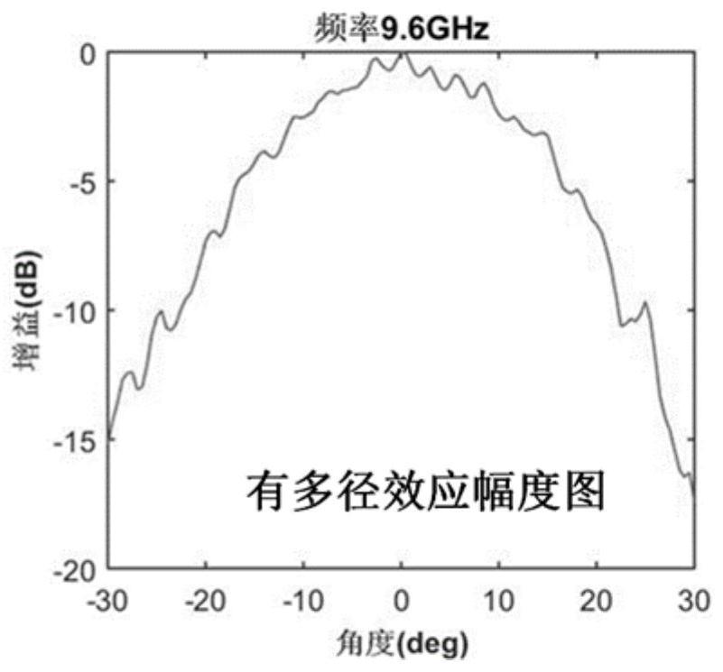 Multipath effect suppression method for airborne imaging radar array antenna