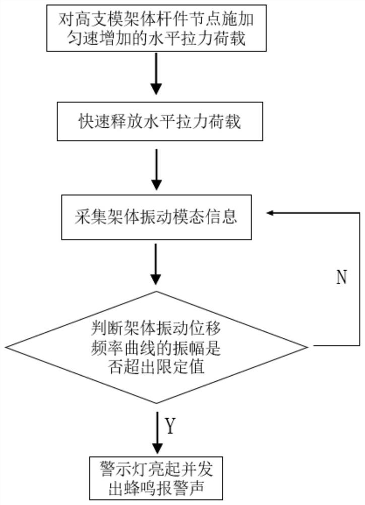 High-support formwork system stability detection early warning method and device