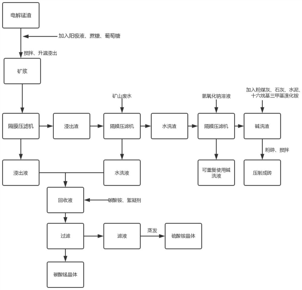 Manganese and ammonium sulfate treatment and recovery method in electrolytic manganese slag