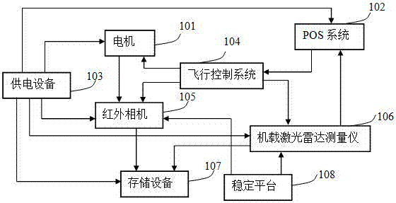 A low-altitude light and small infrared and laser radar integrated system