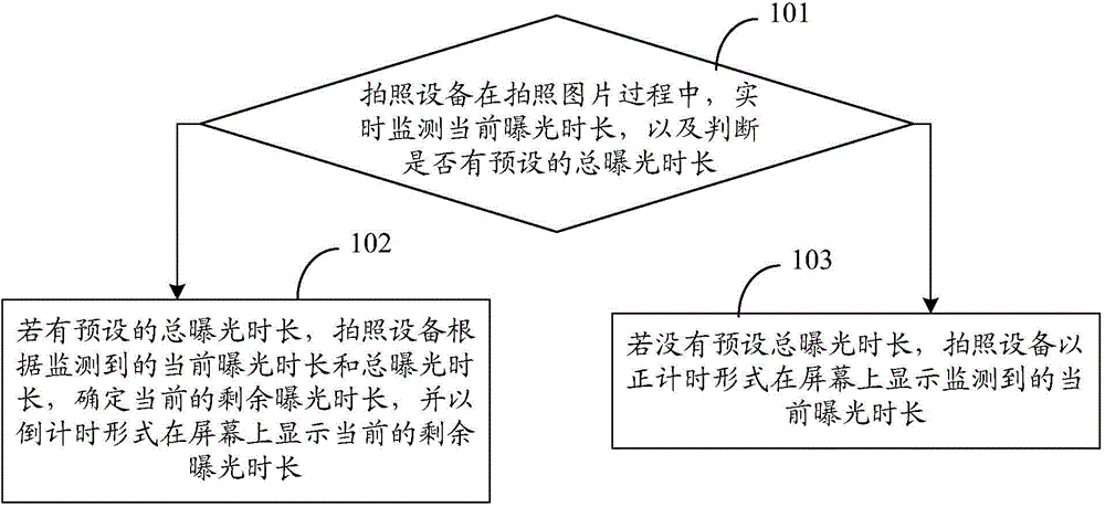 Long exposure method and camera device