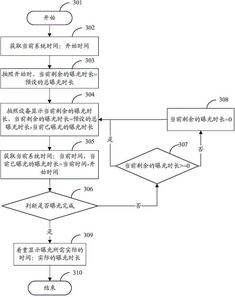 Long exposure method and camera device