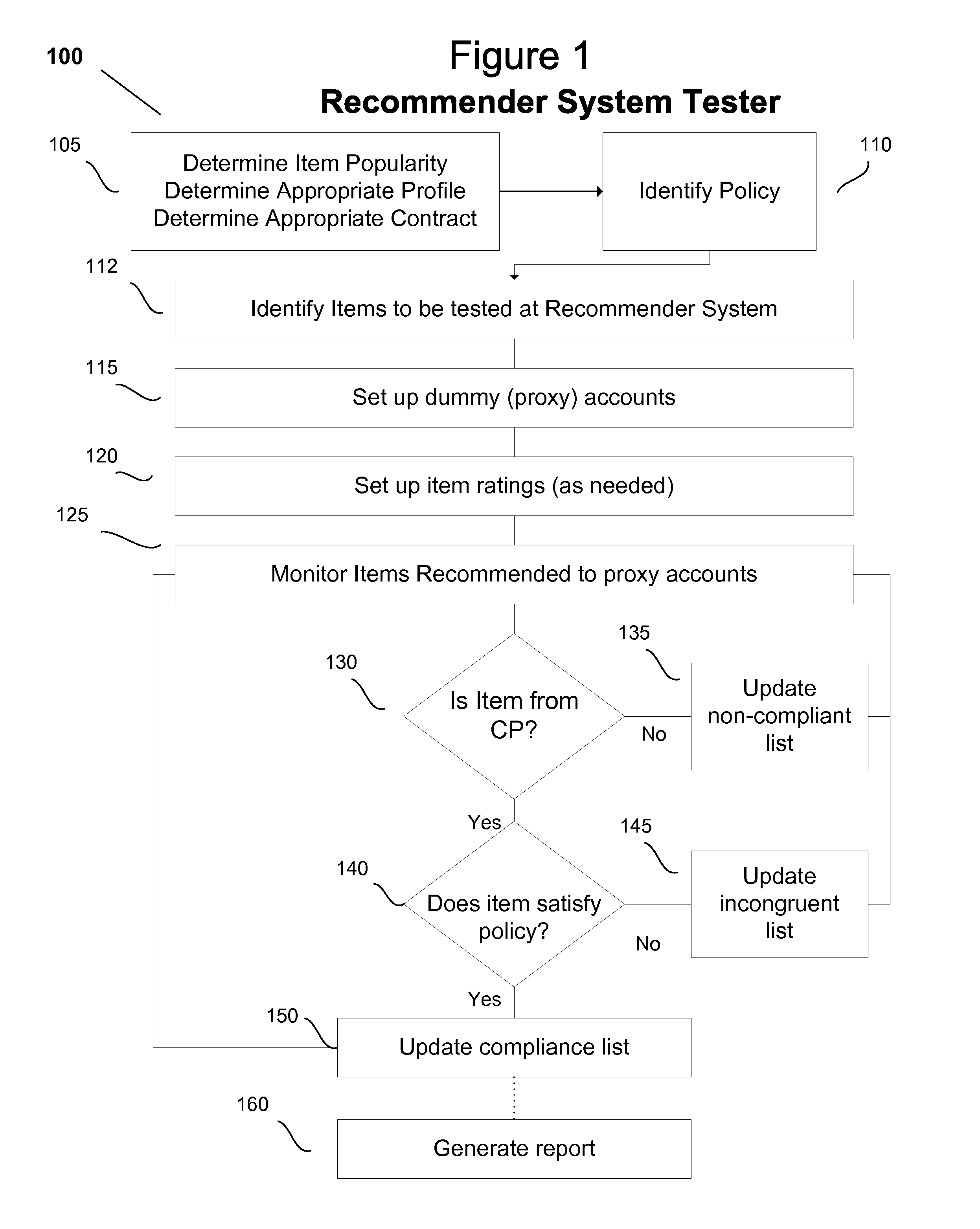 Method of evaluating learning rate of recommender systems