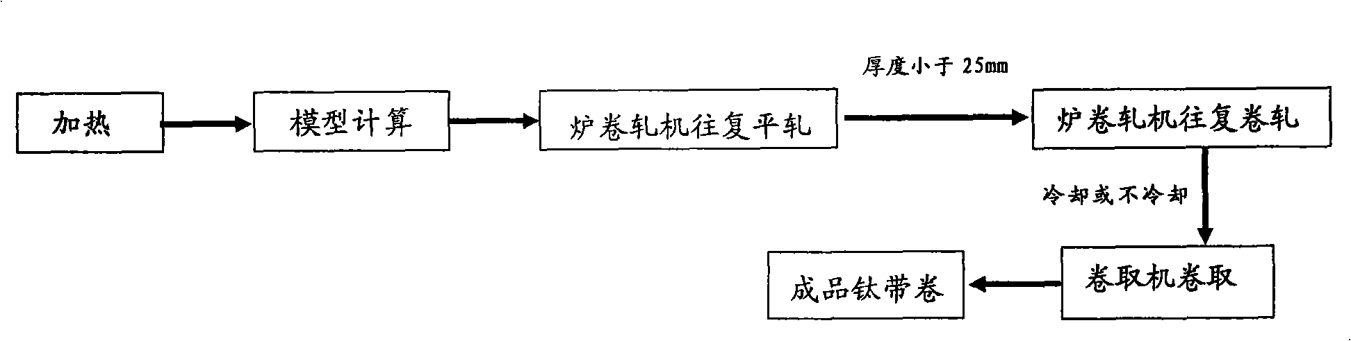 Reversible hot-rolling process of titanium plate coil