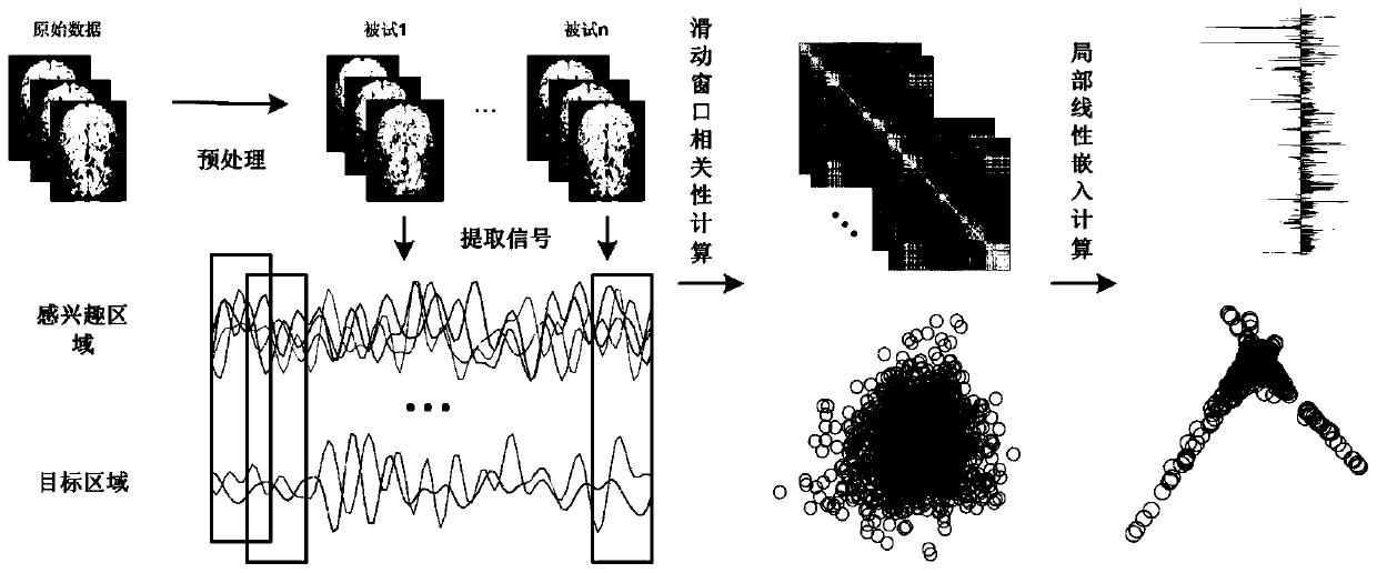 Dynamic function connection local linear embedded feature extraction and brain state classification method and system