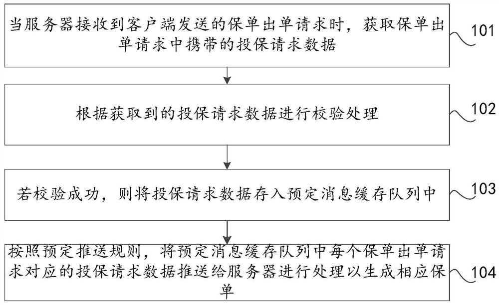 Method, device and equipment for processing policy issuance request