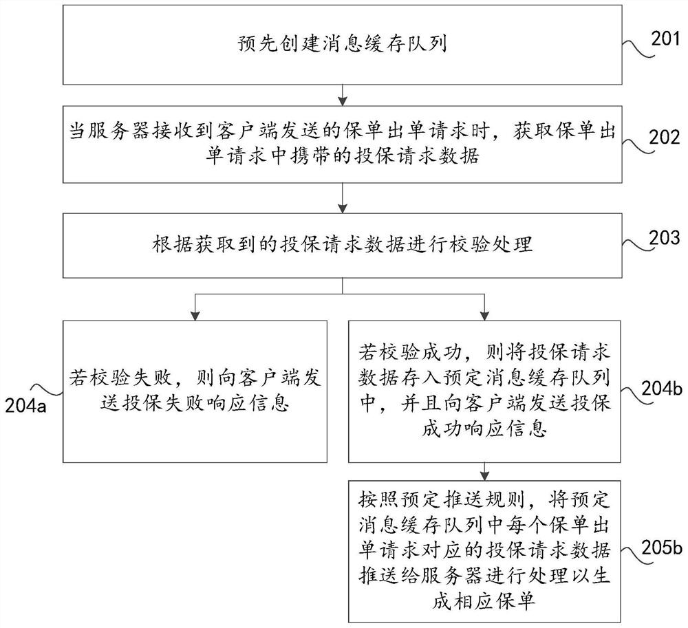 Method, device and equipment for processing policy issuance request