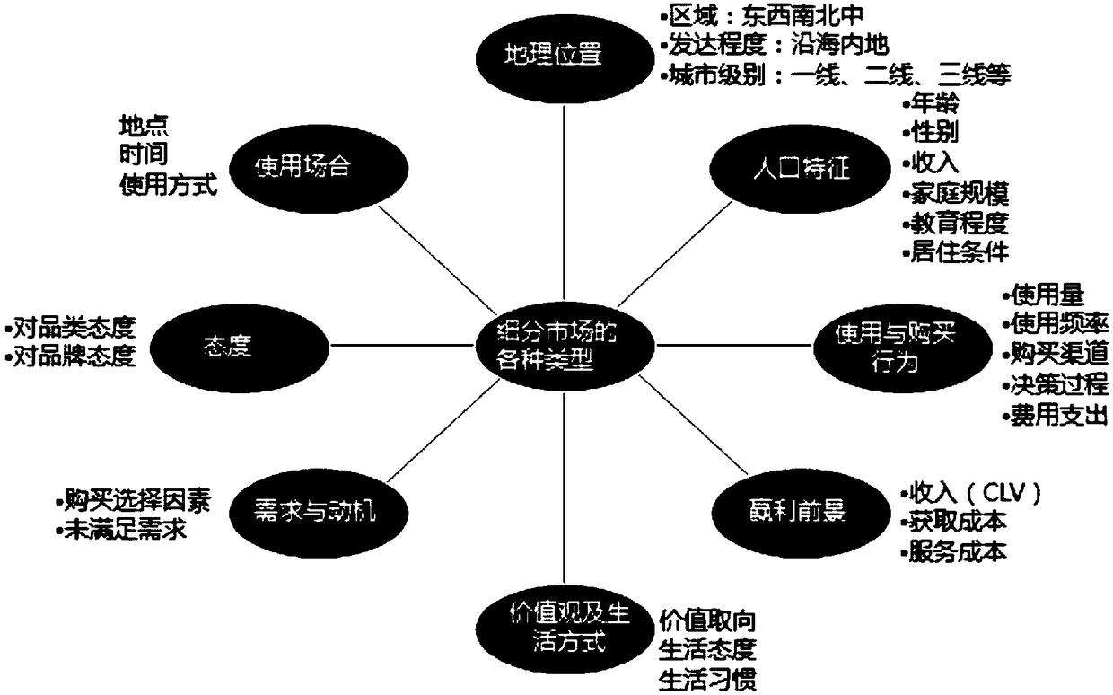 Method and apparatus for high-dimensional market segmentation based on canonical correlation