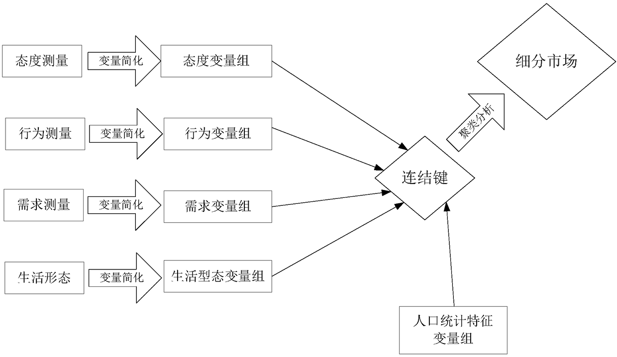 Method and apparatus for high-dimensional market segmentation based on canonical correlation