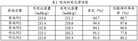 Quaternary positive electrode material and preparation method and application thereof