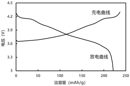 Quaternary positive electrode material and preparation method and application thereof