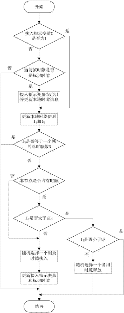 A Vehicular Network Access Method Based on Adaptive Time Slot Allocation