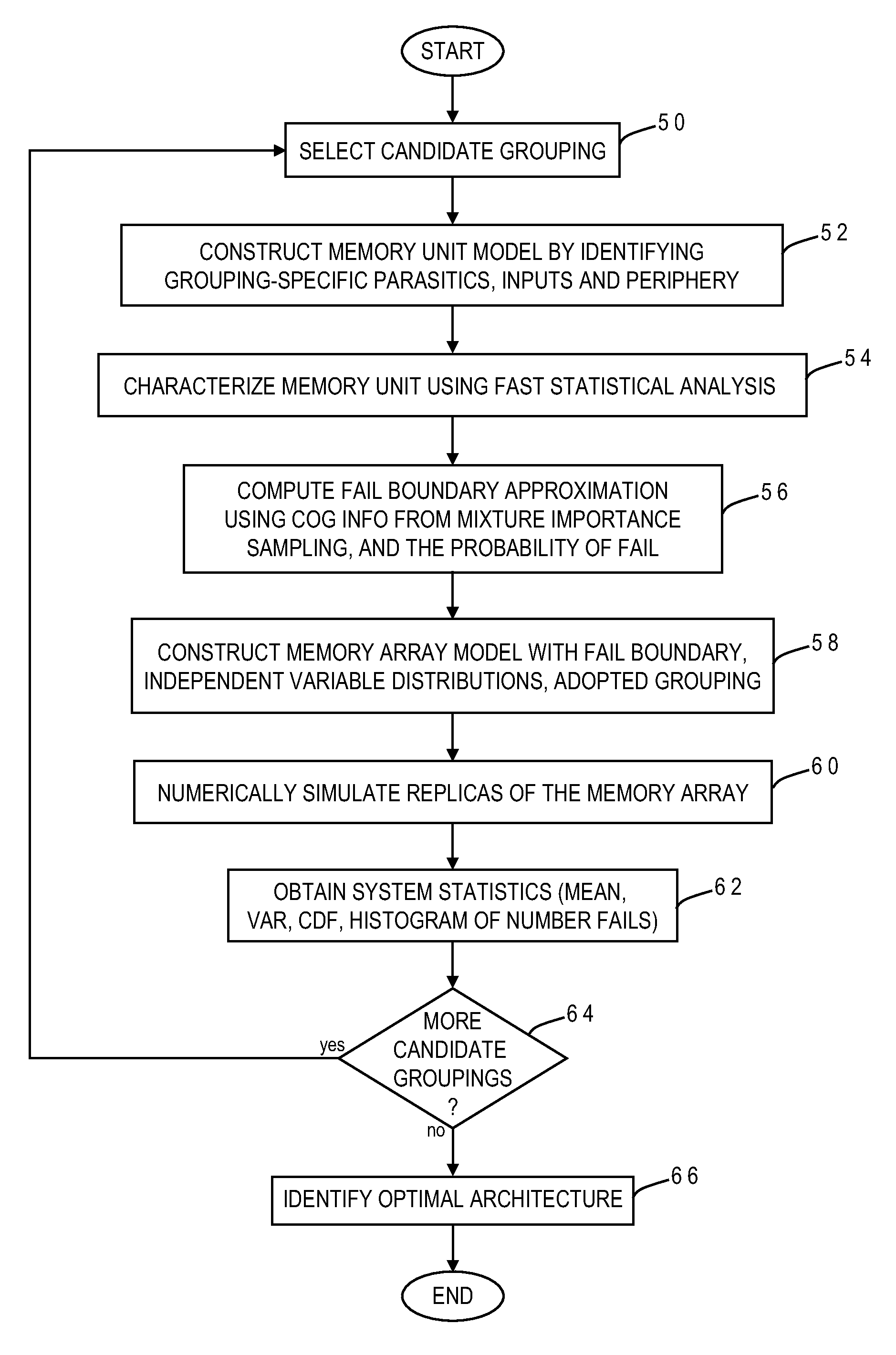 Methodology for correlated memory fail estimations