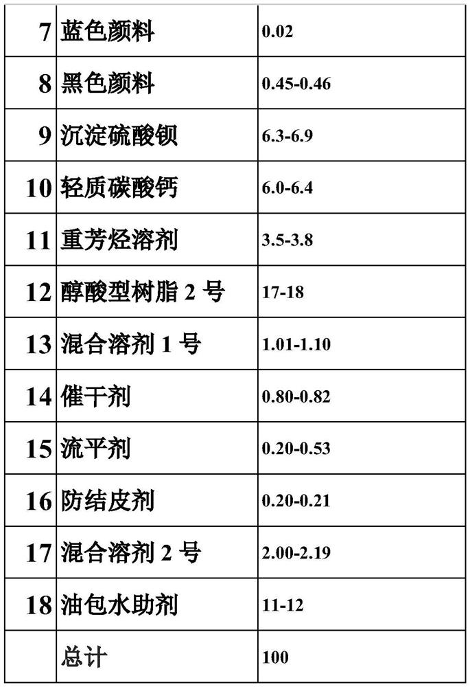 Safe alkyd paint and preparation method thereof