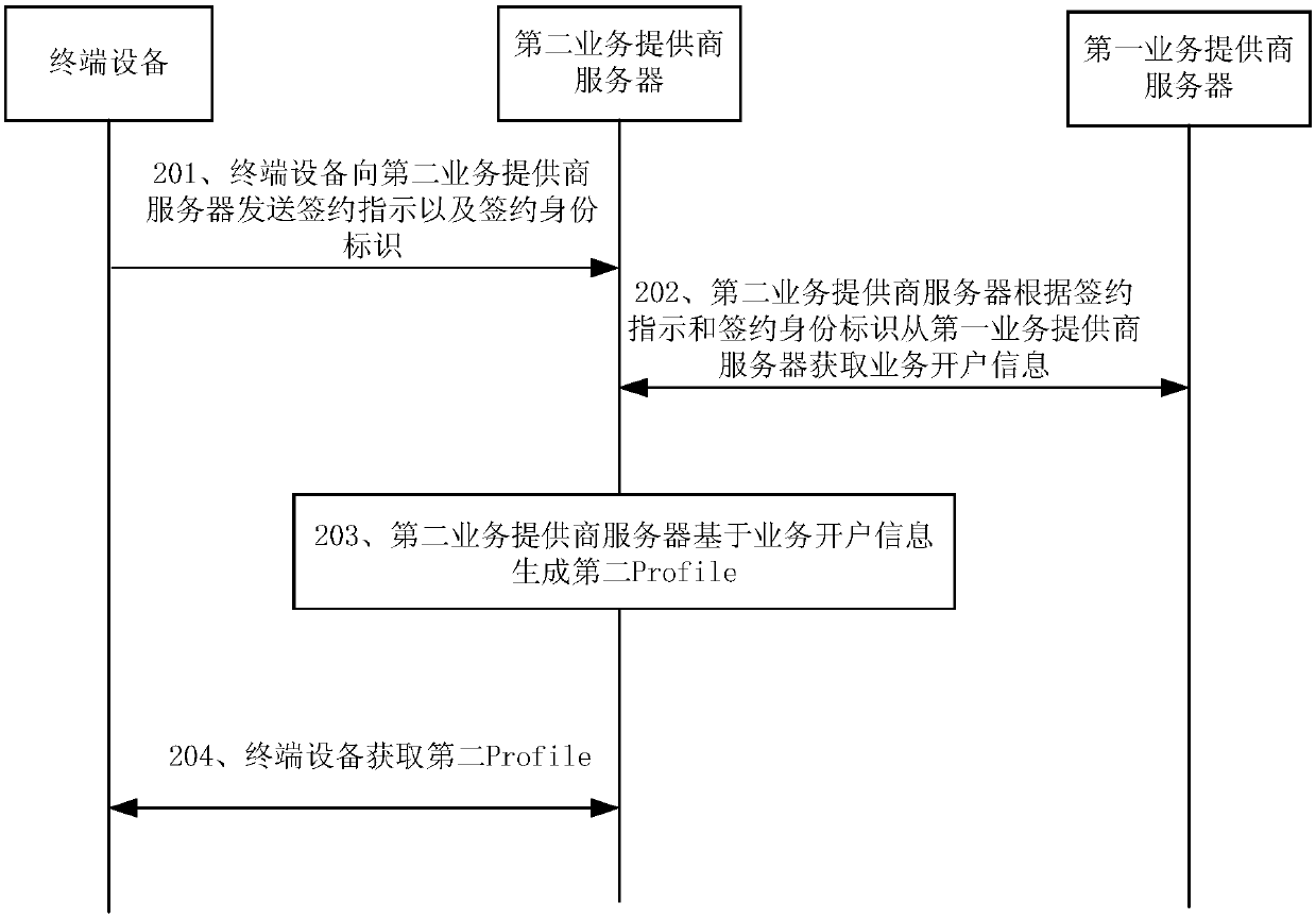 Profile generation method, profile acquisition method, related equipment and storage medium