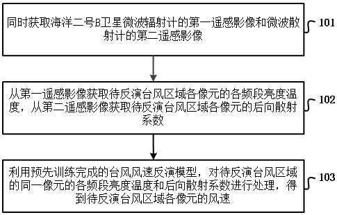 Typhoon wind speed inversion method and device, electronic equipment and storage medium