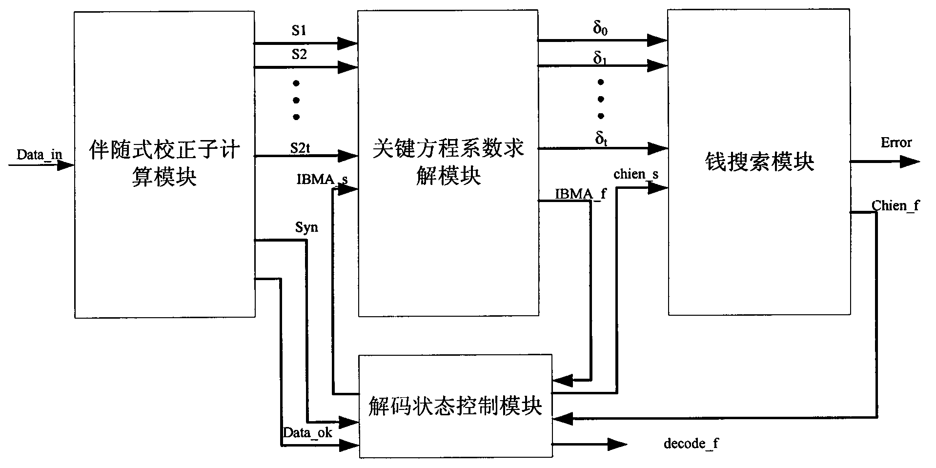 Chien search circuit, and ECC decoding apparatus and method based on the Chien search circuit