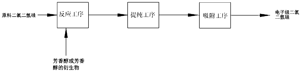 A kind of method for preparing electronic grade dichlorodihydrogen silicon