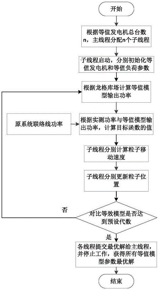 Hybrid parallel dynamic equivalence method for small and medium-sized hydroelectric generator groups