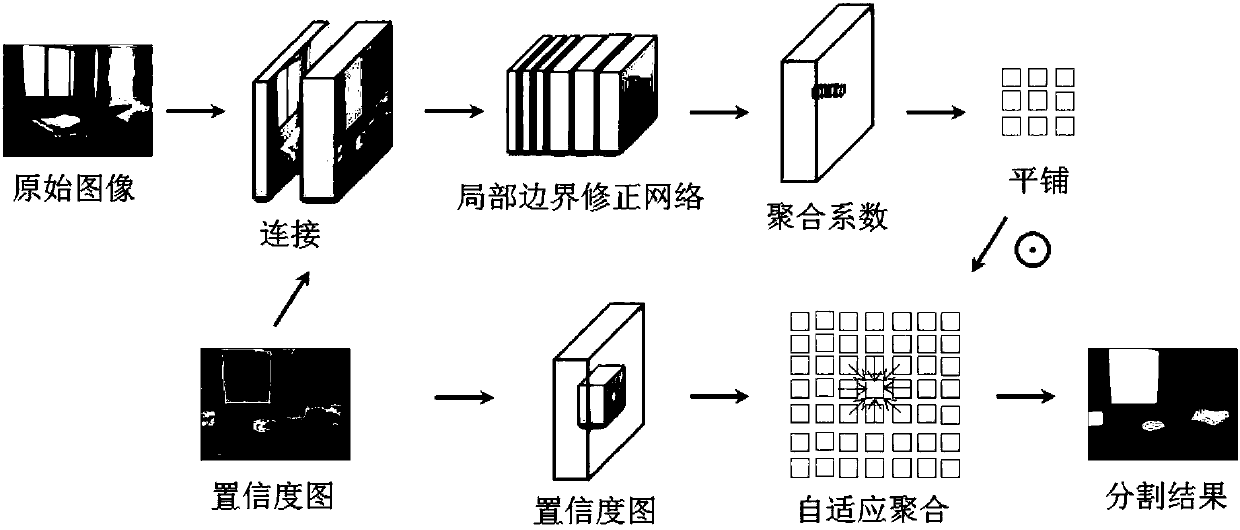 Scene segmentation correction method and system fusing local information