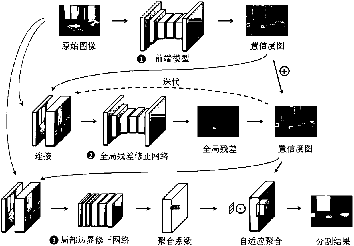 Scene segmentation correction method and system fusing local information