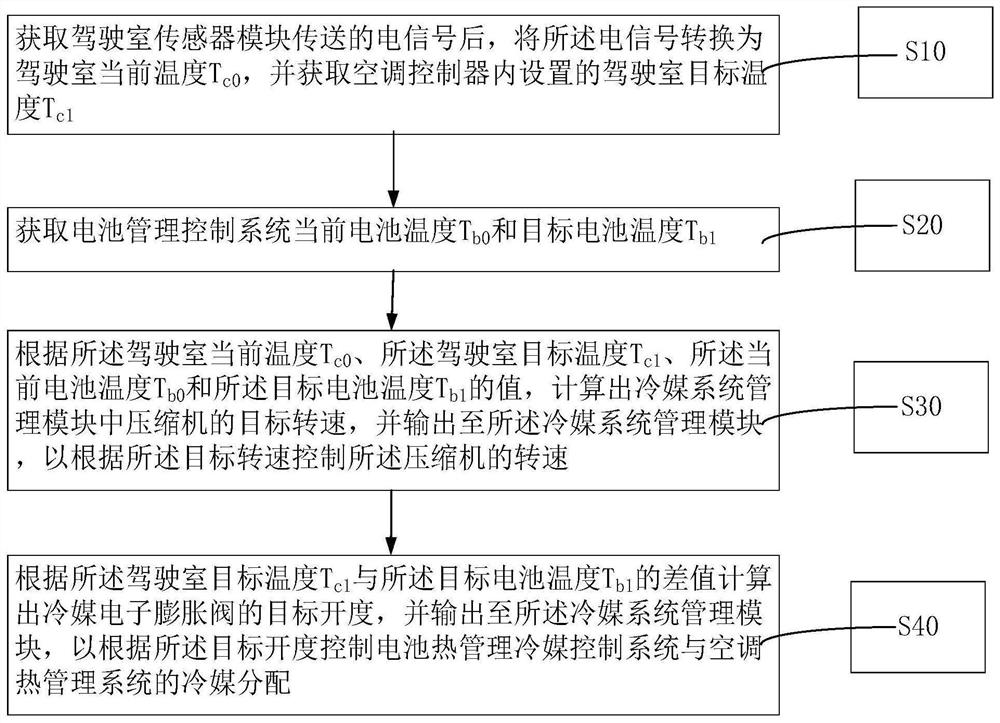 Control method and system for whole electric truck thermal management system