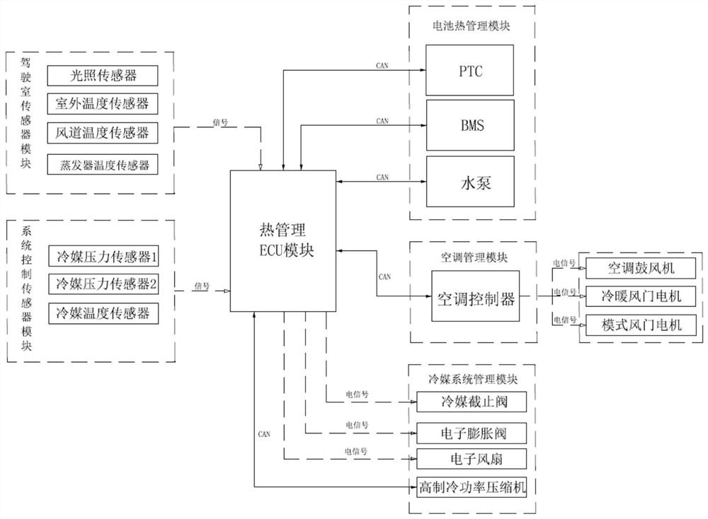 Control method and system for whole electric truck thermal management system