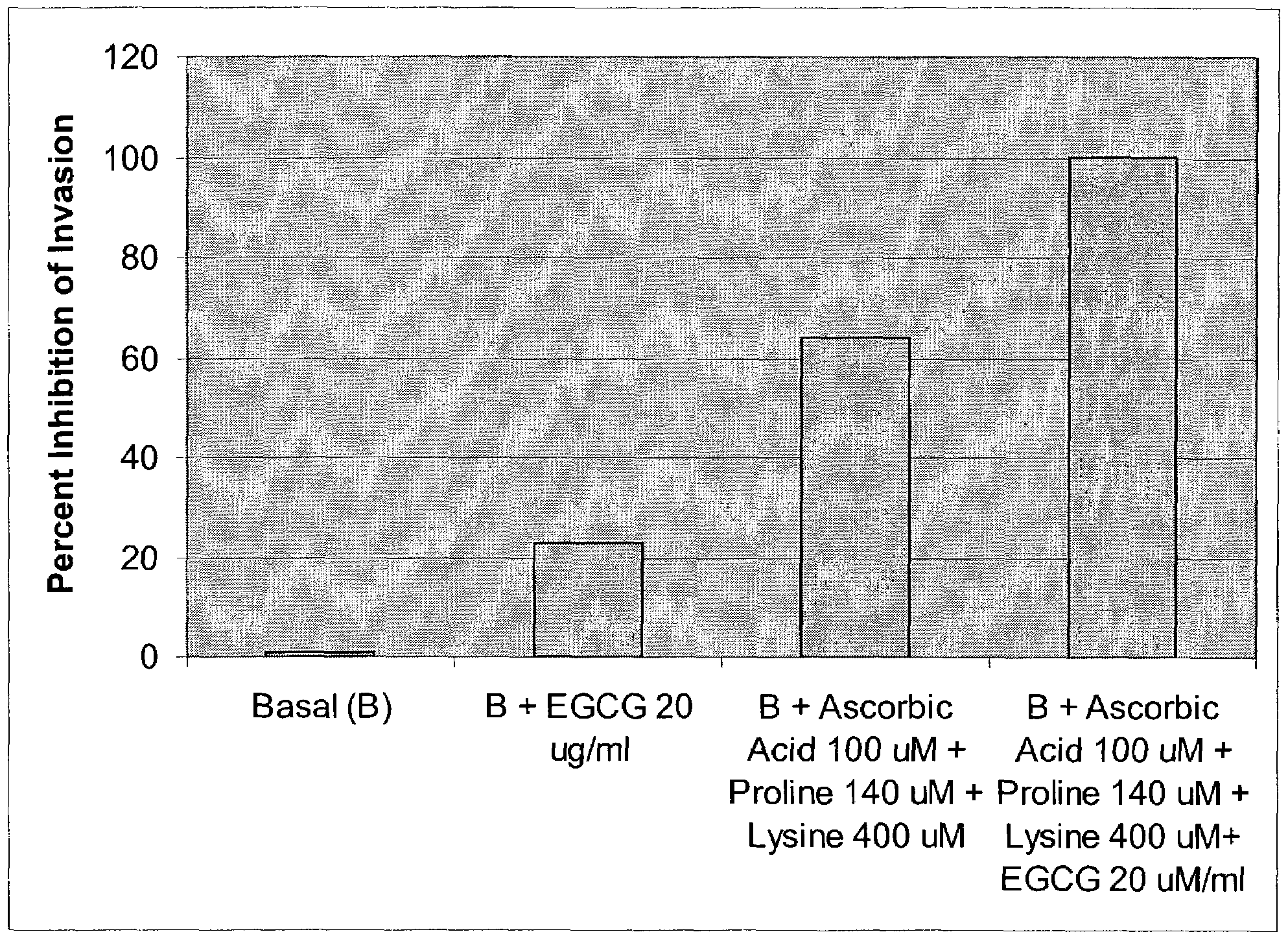 Nutrient pharmaceutical formulation comprising polyphenols and use in treatment of cancer