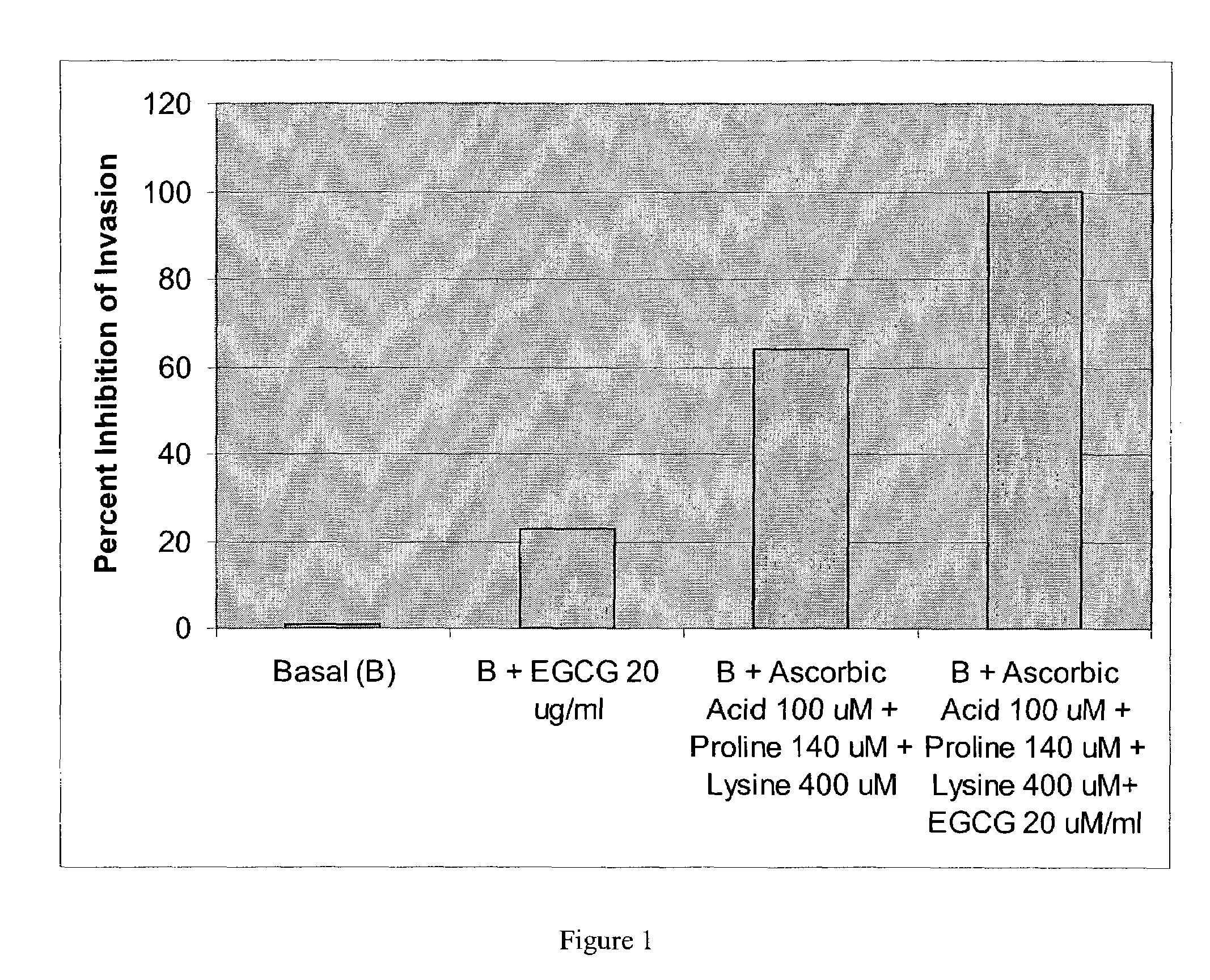 Nutrient pharmaceutical formulation comprising polyphenols and use in treatment of cancer