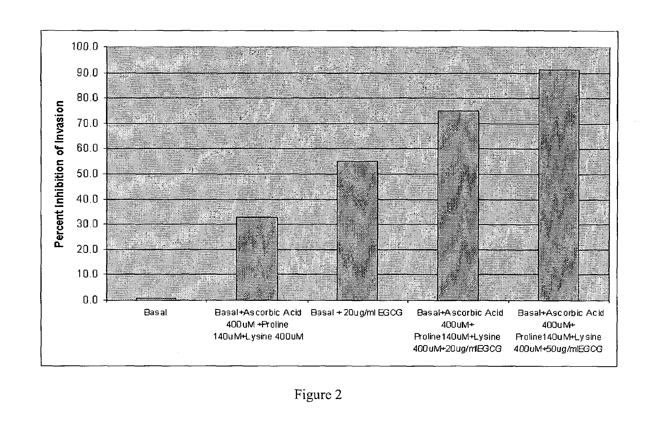 Nutrient pharmaceutical formulation comprising polyphenols and use in treatment of cancer